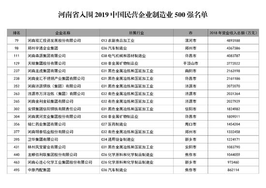 云顶集团铝业荣获2019年中国民营企业制造业500强第377位