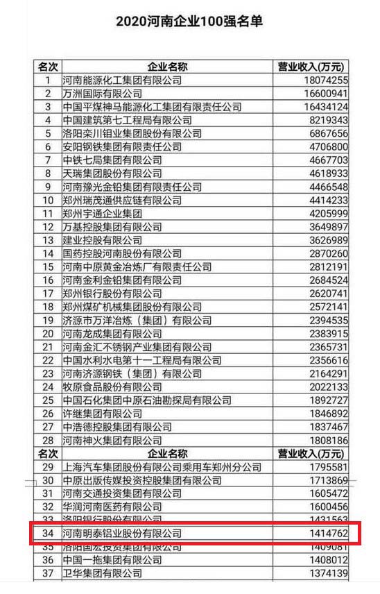 云顶集团铝业再次入围“2020河南企业100强”榜单