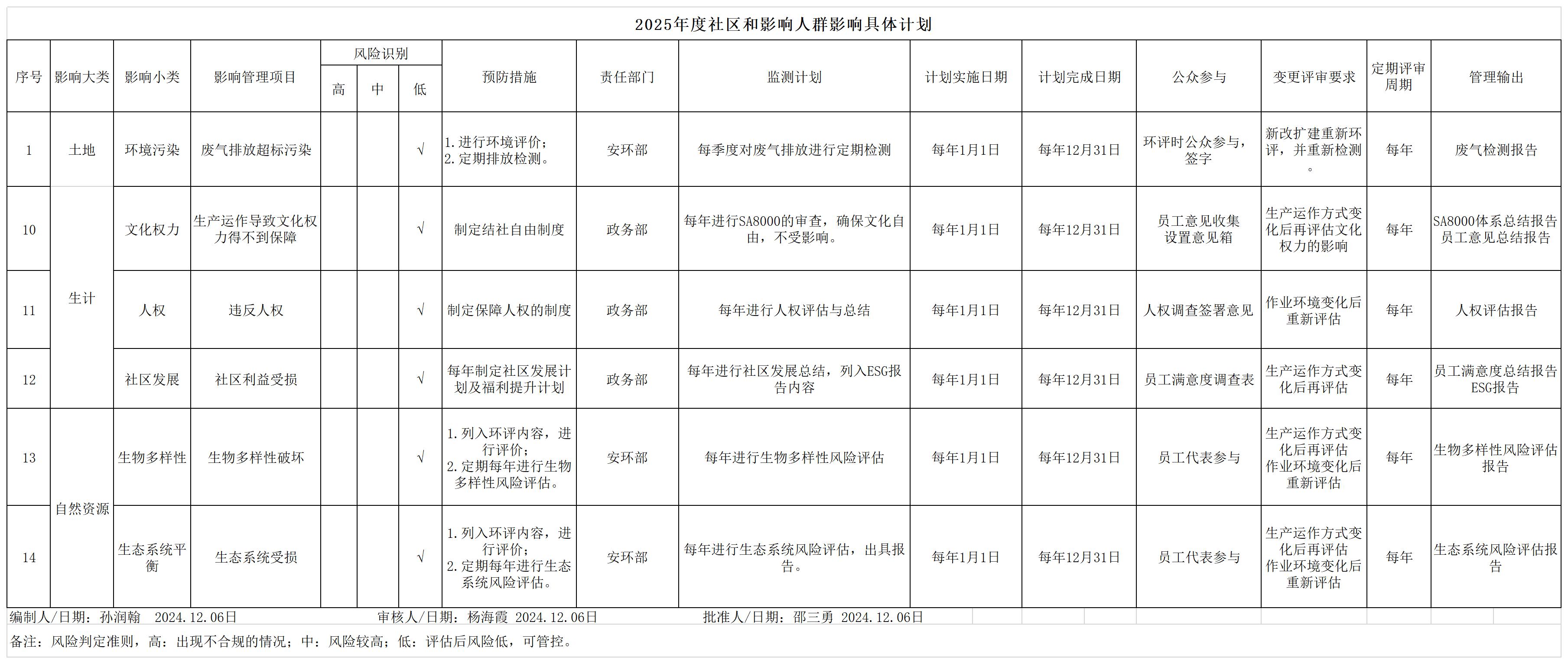 2025年度社区和影响人群影响具体计划